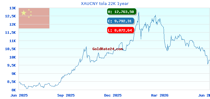 XAUCNY tola 22K 1year