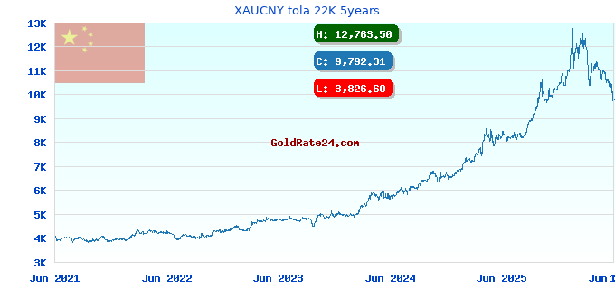 XAUCNY tola 22K 5years