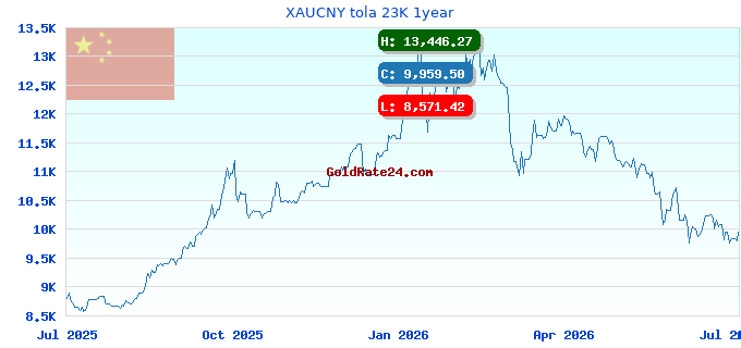 XAUCNY tola 23K 1year