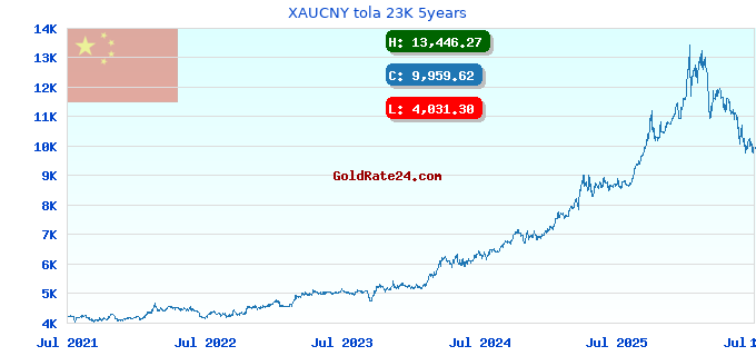 XAUCNY tola 23K 5years