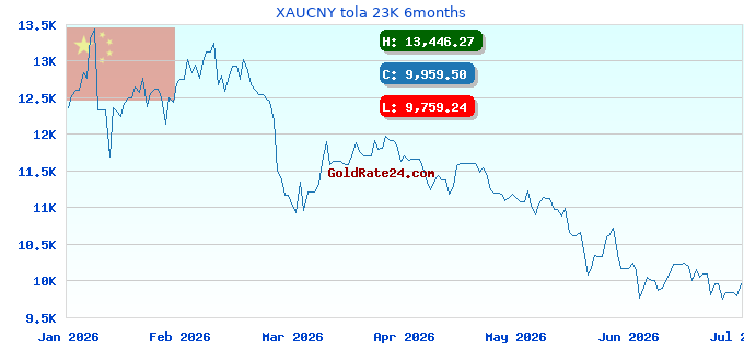 XAUCNY tola 23K 6months