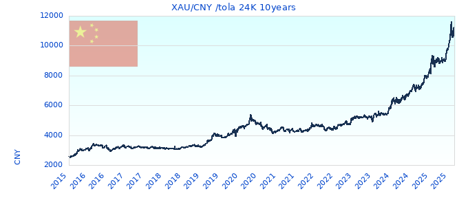 XAU/CNY /tola 24K 10years