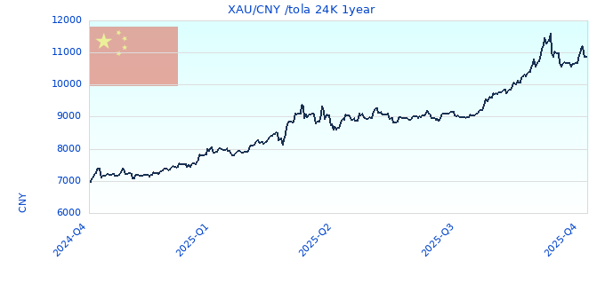 XAU/CNY /tola 24K 1year