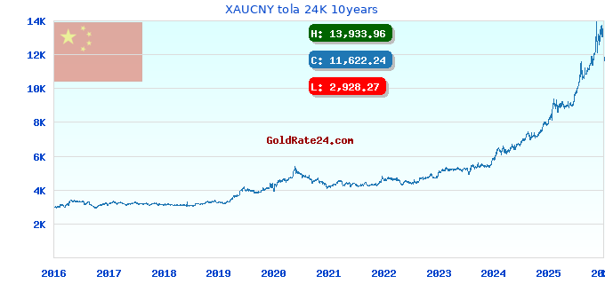 XAUCNY tola 24K 10years