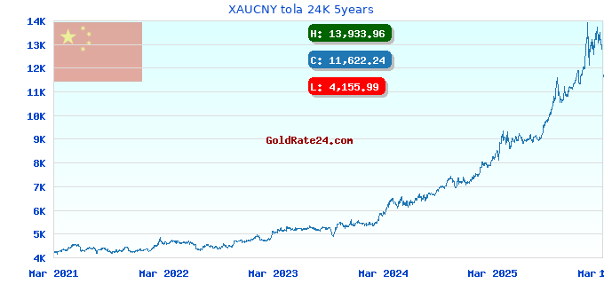 XAUCNY tola 24K 5years
