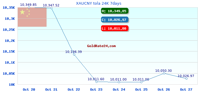 XAUCNY tola 24K 7days