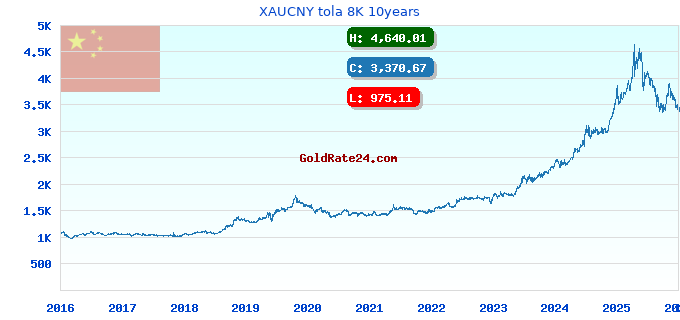 XAUCNY tola 8K 10years