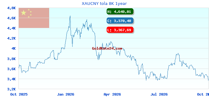 XAUCNY tola 8K 1year