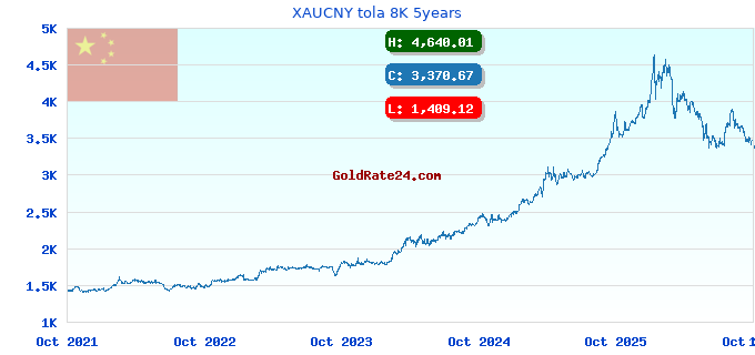 XAUCNY tola 8K 5years