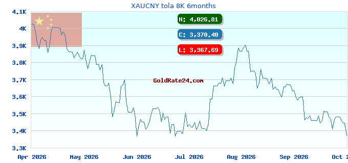 XAUCNY tola 8K 6months