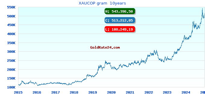 XAUCOP gram  10years