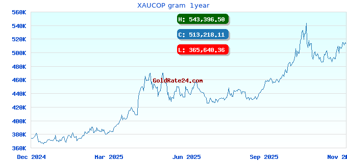 XAUCOP gram  1year