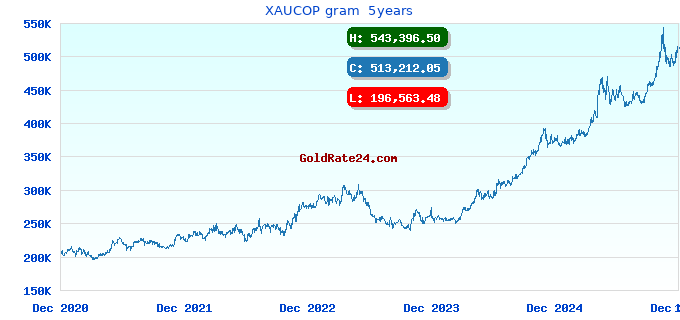 XAUCOP gram  5years
