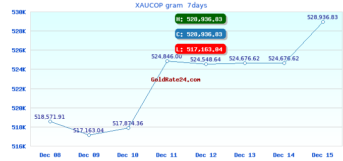 XAUCOP gram 7days
