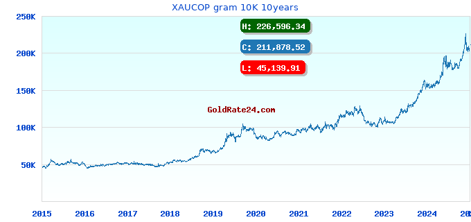 XAUCOP gram 10K 10years