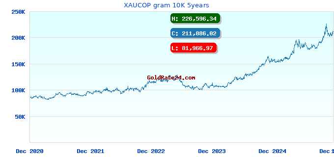 XAUCOP gram 10K 5years