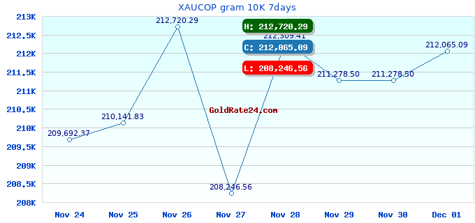 XAUCOP gram 10K 7days