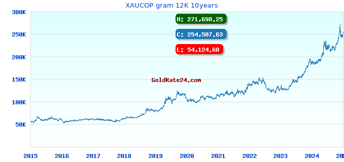 XAUCOP gram 12K 10years