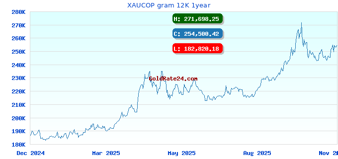 XAUCOP gram 12K 1year