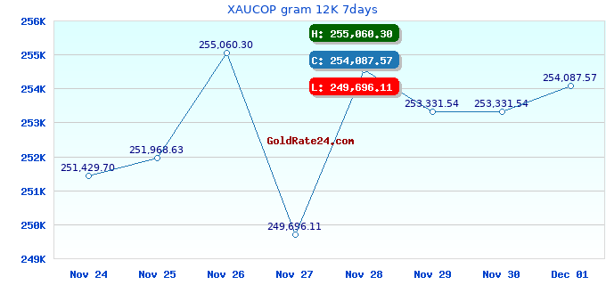 XAUCOP gram 12K 7days