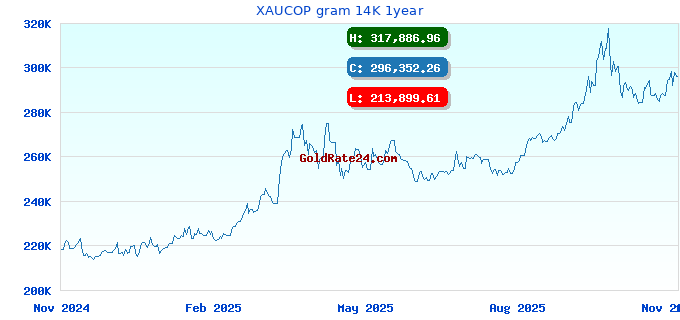 XAUCOP gram 14K 1year