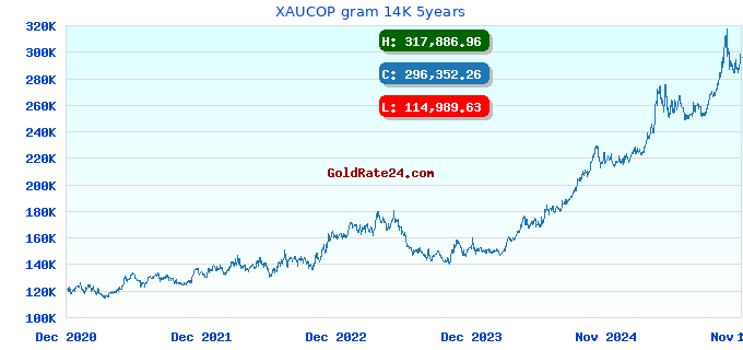 XAUCOP gram 14K 5years
