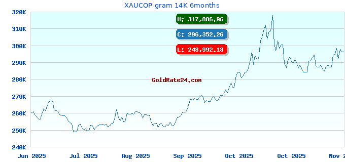 XAUCOP gram 14K 6months