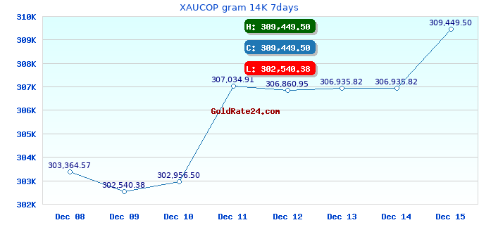 XAUCOP gram 14K 7days