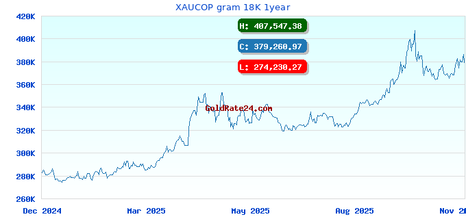 XAUCOP gram 18K 1year