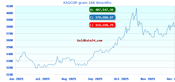 XAUCOP gram 18K 6months
