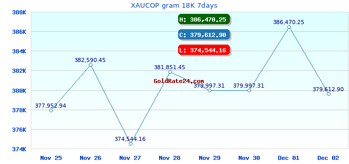 XAUCOP gram 18K 7days