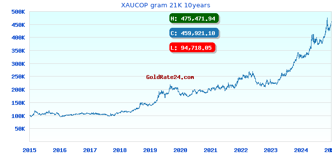 XAUCOP gram 21K 10years