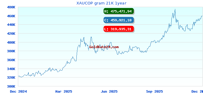 XAUCOP gram 21K 1year