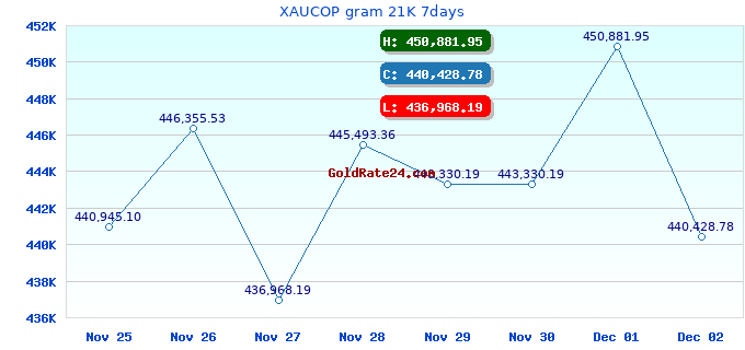 XAUCOP gram 21K 7days