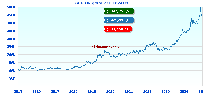 XAUCOP gram 22K 10years