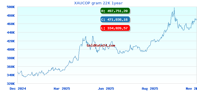 XAUCOP gram 22K 1year