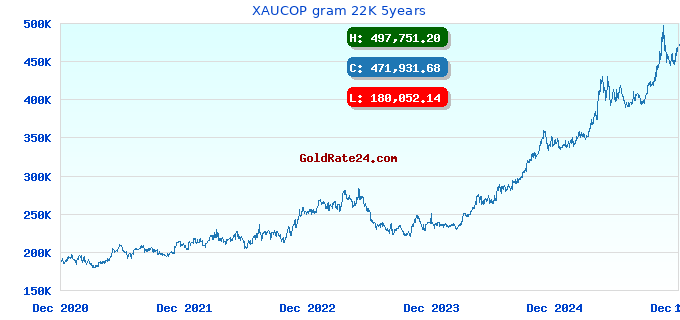 XAUCOP gram 22K 5years