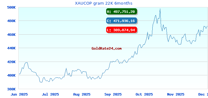 XAUCOP gram 22K 6months