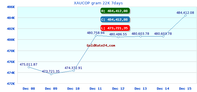 XAUCOP gram 22K 7days
