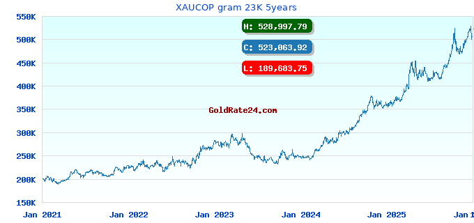 XAUCOP gram 23K 5years