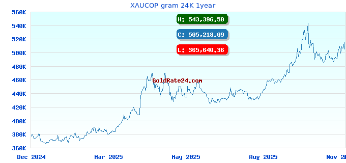 XAUCOP gram 24K 1year