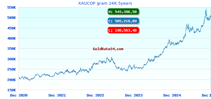 XAUCOP gram 24K 5years