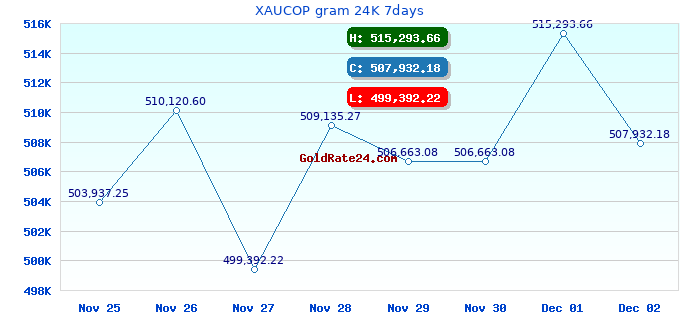 XAUCOP gram 24K 7days