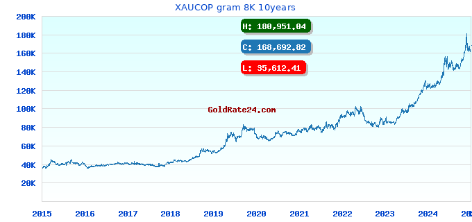 XAUCOP gram 8K 10years