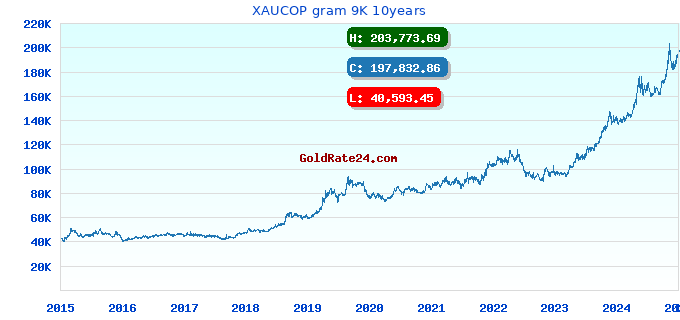 XAUCOP gram 9K 10years