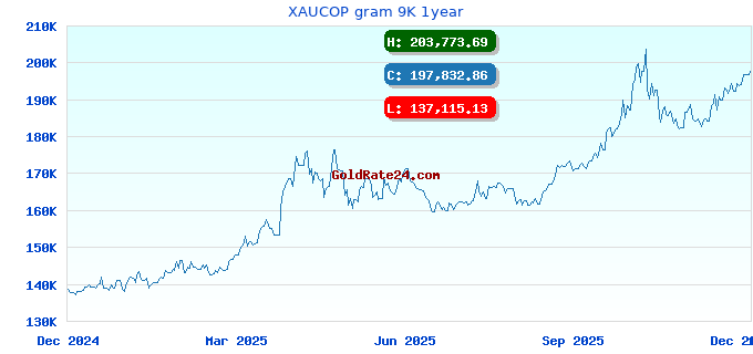 XAUCOP gram 9K 1year