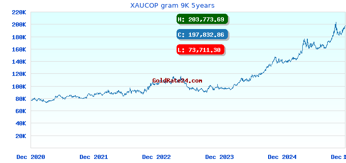 XAUCOP gram 9K 5years
