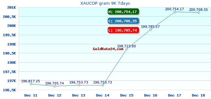 XAUCOP gram 9K 7days