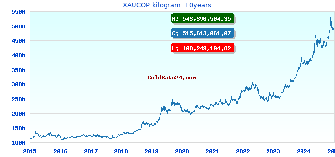 XAUCOP kilogram  10years