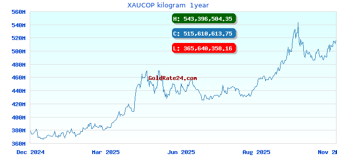 XAUCOP kilogram  1year